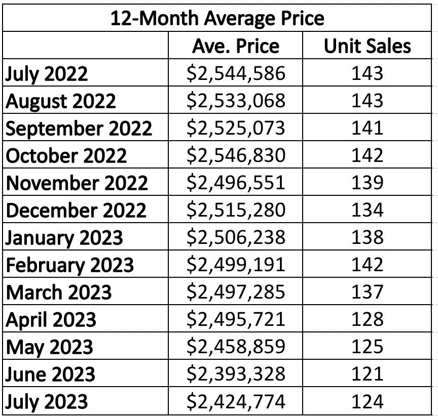 Leaside & Bennington Heights Home Sales Statistics for January 2023 from Jethro Seymour, Top Leaside Agent